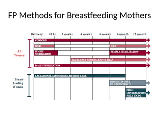 FP Methods for Breastfeeding Mothers
 