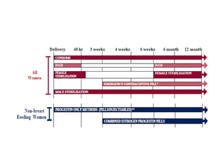 FP Methods for Non-Breastfeeding Mothers
 