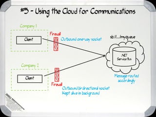 #5 - Using the Cloud for Communications
Company 1

            Firewall
                                                         sb://.../myqueue
  Client               Outbound one-way socket



                                                                .NET
                                                             Service Bus

Company 2

                                                           Message routed
  Client
                                                            accordingly
             Firewall
                        Outbound bi-directional socket
                        Kept alive in background
 