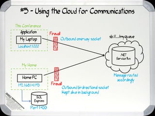 #5 - Using the Cloud for Communications
This Conference
  Application        Firewall
                                                                  sb://.../myqueue
  My Laptop                     Outbound one-way socket
 Localhost:1000

                                                                         .NET
                                                                      Service Bus

   My Home

                                                                    Message routed
    Home PC
                                                                     accordingly
 192.168.14.193       Firewall
                                 Outbound bi-directional socket
                                 Kept alive in background
            SQL
           Express

         Port 1433
 
