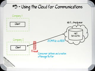 #5 - Using the Cloud for Communications
Company 1

                                                      sb://.../myqueue
  Client



                                                             .NET
                                                          Service Bus

Company 2
                                ATOMPub via REST

  Client
            Firewall
                       Consumer defines and creates
                       a Message Buffer
 