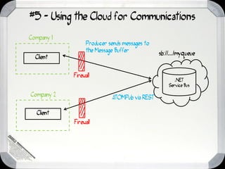 #5 - Using the Cloud for Communications
Company 1
                  Producer sends messages to
                  the Message Buffer
                                               sb://.../myqueue
  Client


            Firewall
                                                      .NET
                                                   Service Bus

Company 2
                            ATOMPub via REST

  Client
            Firewall
 
