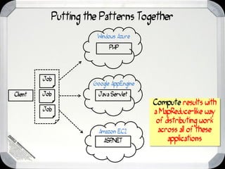 Putting the Patterns Together
                     Windows Azure
                          PHP




         Job
                    Google AppEngine
Client   Job          Java Servlet
                                       Compute results with
         Job                           a MapReduce-like way
                                        of distributing work
                      Amazon EC2        across all of these
                        ASP
                          .NET              applications
 