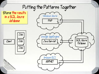 Putting the Patterns Together
Store the results
 in a SQL Azure         Windows Azure

     database                PHP




           Job
                       Google AppEngine
  Client   Job           Java Servlet     SQL Azure
                                           Database
           Job


                         Amazon EC2
                           ASP
                             .NET
 