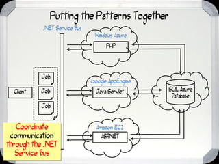 Putting the Patterns Together
           .NET Service Bus
                               Windows Azure
                                    PHP




           Job
                              Google AppEngine
  Client   Job                  Java Servlet     SQL Azure
                                                  Database
           Job


   Coordinate                   Amazon EC2
 communication                    ASP
                                    .NET
through the .NET
   Service Bus
 