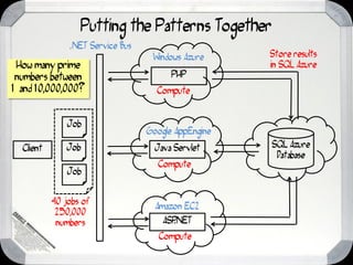 Putting the Patterns Together
               .NET Service Bus
                                   Windows Azure     Store results
 How many prime                                      in SQL Azure
 numbers between                        PHP
1 and 10,000,000?                   Compute


               Job
                                  Google AppEngine
  Client       Job                  Java Servlet     SQL Azure
                                                      Database
                                    Compute
               Job


           40 jobs of
                                    Amazon EC2
            250,000
            numbers                   ASP
                                        .NET
                                     Compute
 