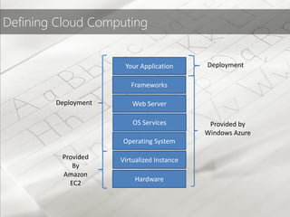 Defining Cloud Computing


                      Your Application      Deployment

                        Frameworks

        Deployment       Web Server

                         OS Services         Provided by
                                            Windows Azure
                     Operating System

         Provided    Virtualized Instance
            By
         Amazon
                         Hardware
           EC2
 