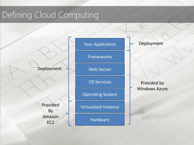 Patterns for Cloud Computing | PPT