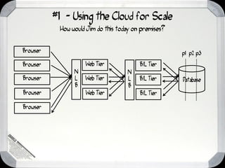 #1 - Using the Cloud for Scale
           How would Jim do this today on premises?


Browser                                               p1 p2 p3

Browser             Web Tier             B/L Tier
                N                   N
Browser         L   Web Tier        L    B/L Tier     Database
                B                   B
Browser             Web Tier             B/L Tier

Browser
 