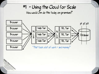 #1 - Using the Cloud for Scale
           How would Jim do this today on premises?


Browser                                                  p1 p2 p3

Browser              Web Tier               B/L Tier
                N                      N
Browser         L    Web Tier          L    B/L Tier     Database
                B                      B
Browser              Web Tier               B/L Tier

Browser         “That took a lot of work - and money!”
 