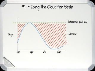 #1 - Using the Cloud for Scale


                                         Datacenter peak load




Usage                                    Idle time




        Jan       Apr     Jul     Oct
 