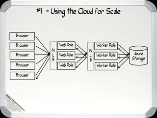 #1 - Using the Cloud for Scale


Browser

Browser            Web Role       Worker Role
               N              N
Browser        L   Web Role   L   Worker Role    Azure
               B              B                 Storage
Browser            Web Role       Worker Role

Browser
 