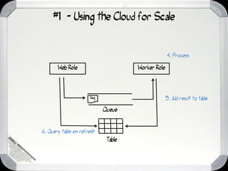 #1 - Using the Cloud for Scale


                                                   4. Process

       Web Role                      Worker Role




                      Req                          5. Add result to table

                            Queue


6. Query table on refresh
                             Table
 