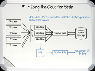 #1 - Using the Cloud for Scale

             WMI_Win32_PerfFormattedData_ASPNET_ASPNETApplications
             /RequestsPerSecond
Browser

Browser            Web Role
               N
Browser        L   Web Role        Worker Role         Azure
               B                                      Storage
Browser            Web Role

Browser

                                                    Management API
                     Log           Worker Role
                                                       or Email
 