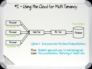 #2 - Using the Cloud for Multi Tenancy


  Browser
                                                     Fixed Schema
Customer #1

  Browser        Web Tier            B/L Tier          Database
Customer #2

  Browser
               Option 1: Everyone Uses the Same Database/Schema
Customer #3
               Pros: Simplest approach, easy to maintain/upgrade.
               Cons: No customizations. Restoring of tenant data.
 