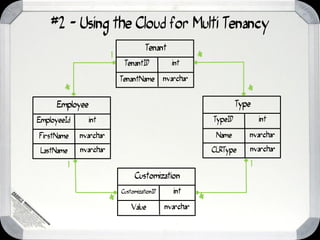 #2 - Using the Cloud for Multi Tenancy
                                         Tenant


                                                            *
                           1
                                TenantID           int

                               TenantName        nvarchar



        *
      Employee
EmployeeId        int                                           TypeID
                                                                            *
                                                                         Type
                                                                                    int

FirstName       nvarchar                                         Name       nvarchar

 LastName       nvarchar                                        CLRType     nvarchar

            1                                                                   1
                                    Customization




                                                            *
                                                    int


                           *
                               CustomizationID


                                   Value         nvarchar
 