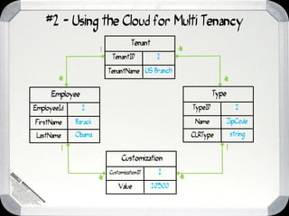 #2 - Using the Cloud for Multi Tenancy
                                       Tenant


                                                        *
                         1
                              TenantID           2

                             TenantName US Branch


        *
      Employee
EmployeeId        2                                         TypeID
                                                                        *
                                                                     Type
                                                                                2

FirstName       Barack                                       Name           ZipCode

 LastName       Obama                                       CLRType          string

            1                                                               1
                                  Customization




                                                        *
                                                  2


                         *
                             CustomizationID


                                 Value          20500
 