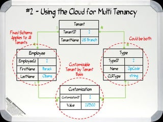 #2 - Using the Cloud for Multi Tenancy
                                            Tenant


                                                             *
                              1
Fixed Schema                       TenantID           2
Applies to All                                                                   Could be both
                                  TenantName US Branch


                 *                                                           *
   Tenants

            Employee                                                      Type
     EmployeeId        2                                         TypeID              2
                                       Customizable
      FirstName      Barack          Tenant by Tenant             Name           ZipCode

      LastName       Obama                 Basis                 CLRType          string

                 1                                                               1
                                       Customization




                                                             *
                                                       2


                              *
                                  CustomizationID


                                      Value          20500
 