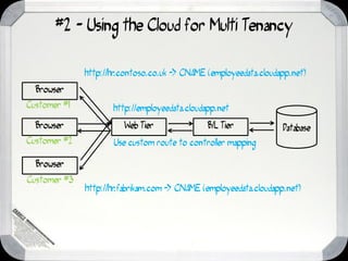 #2 - Using the Cloud for Multi Tenancy

              http://hr.contoso.co.uk -> CNAME (employeedata.cloudapp.net)
  Browser
Customer #1          http://employeedata.cloudapp.net
  Browser               Web Tier               B/L Tier            Database
Customer #2          Use custom route to controller mapping

  Browser
Customer #3
              http://hr.fabrikam.com -> CNAME (employeedata.cloudapp.net)
 