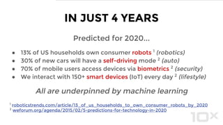 IN JUST 4 YEARS
Predicted for 2020...
● 13% of US households own consumer robots 1
(robotics)
● 30% of new cars will have a self-driving mode 2
(auto)
● 70% of mobile users access devices via biometrics 2
(security)
● We interact with 150+ smart devices (IoT) every day 2
(lifestyle)
All are underpinned by machine learning
1
roboticstrends.com/article/13_of_us_households_to_own_consumer_robots_by_2020
2
weforum.org/agenda/2015/02/5-predictions-for-technology-in-2020
 
