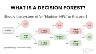 HOW I GOT STARTED
Apache
Mahout
Decision Forest
Behavior
prediction
Suite of
mobile apps
Determine the most relevant
(highest-converting) sales offer to present to
each individual user — and the best
(highest-converting) time to present it.
 