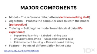 SIMILAR TO HOW WE LEARN
Data System Output
Model
Question Answer
Life experience
Emotions
Mindset
Training data
Algorithm
Perspective
 