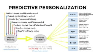 Speech
to Text
Sentiment
Analysis
Actionable
Analysis
Customer
Support
PREDICTIVE ENGAGEMENT
Customer
support call
recordings
Convert audio
into text
Analyze for
mood keywords
Determine if
response is required
Reach out to
customer/prospect
Blog & community comments
Social media mentions
Press & blog coverage
Customer support chat
Product reviews
Inbound emails
[ IBM Watson Speech to Text ] [ IBM Watson Tone Analyzer ] [ IBM Watson AlchemyLanguage ]
 
