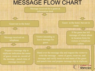 MESSAGE FLOW CHART
Message received for a guest at
information desk
Prepare a message slip in
triplicate indication the name
of guest, room no, record of
the message , punch time of
message received
Guest in the hotel, but not in
room
If the guest has left
message of where about
in location form for
visitors or telephone
callers
Visitor intending to
leave message for
guest
Guest not in the hotel
Message received on
telephone
Hand over the message slip and request the visitor to
write the message : name of guest, room no, and
message and verify room no and name of the guest
and punch time and prepare message slip in triplicate
www.indianchefrecipe.com
 