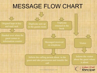 MESSAGE FLOW CHART
Inform the calling person about to the
guest and take permission and transfer the
call
Inform the visitor
about the guest where
is about
VisitorMessaged received
on telephone
Triplicate
retained in the
book
Duplicate sent up
to the guests room
Handed over when the
guest comes to
information counter
Original kept in key
and mail rack
www.indianchefrecipe.com
 