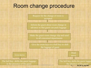 Room change procedure
Request for the change of room is
accepted
Inform the guest about room change in
advance so that guest can pack luggage
Make the guest room change slip and send
to all concerned departments
Live move
Dead
move
The bell boy shifts the guest luggag
the absence of the guest
The bell boy shifts the guest luggage
in the presence of the guest
Give the room keys to a bell boy to shift
the luggage of guest
www.indianchefrecipe.com
 