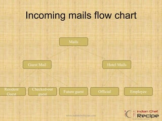 Incoming mails flow chart
Mails
Guest Mail Hotel Mails
Resident
Guest
Checked-out
guest
Future guest Official Employee
www.indianchefrecipe.com
 