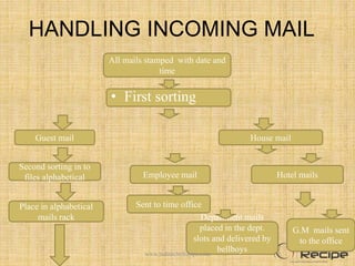 HANDLING INCOMING MAIL
• First sorting
Hotel mails
Second sorting in to
files alphabetical
Guest mail House mail
All mails stamped with date and
time
Employee mail
Place in alphabetical
mails rack
Sent to time office
Department mails
placed in the dept.
slots and delivered by
bellboys
G.M mails sent
to the office
www.indianchefrecipe.com
 