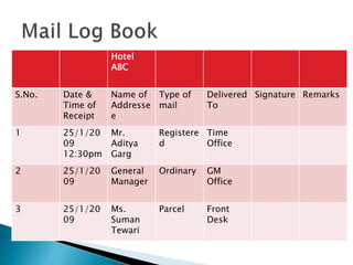 Hotel
ABC
S.No. Date &
Time of
Receipt
Name of
Addresse
e
Type of
mail
Delivered
To
Signature Remarks
1 25/1/20
09
12:30pm
Mr.
Aditya
Garg
Registere
d
Time
Office
2 25/1/20
09
General
Manager
Ordinary GM
Office
3 25/1/20
09
Ms.
Suman
Tewari
Parcel Front
Desk
 
