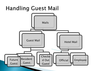 Mails
Guest Mail
Resident
Guest
Checke
d Out
Guest
Hotel Mail
OfficialFuture
Guest
Employee
 