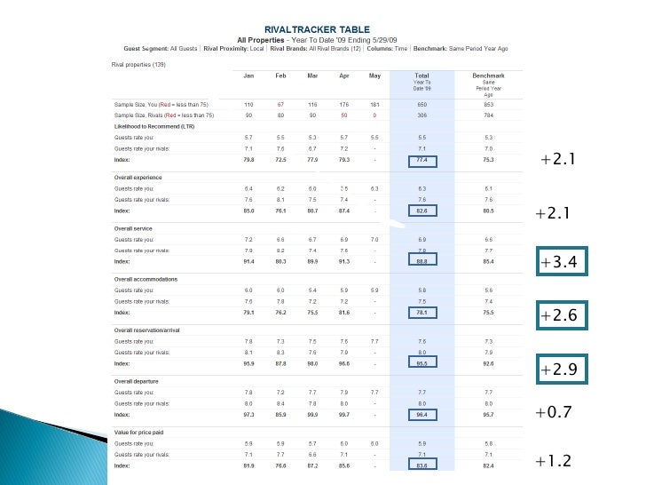medallia guest voice Guest Survey Systems Medallia By Michael Allen medallia guest voice Guest Survey Systems Medallia By Michael Allen