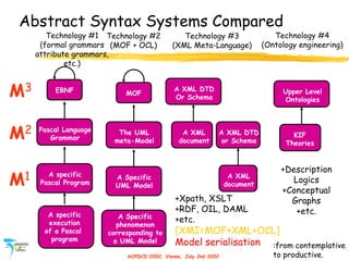 AOPDCD'2002, Vienna, July 2nd 2002
Abstract Syntax Systems Compared
MOF
The UML
meta-Model
A Specific
UML Model
A Specific...