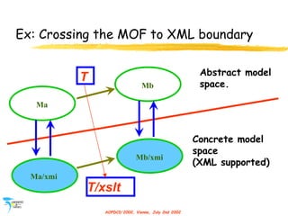 AOPDCD'2002, Vienna, July 2nd 2002
T/xslt
Ex: Crossing the MOF to XML boundary
Ma/xmi
Ma
Mb/xmi
Mb
Abstract model
space.
C...