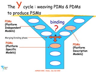 AOPDCD'2002, Vienna, July 2nd 2002
The Ycycle : weaving PIMs & PDMs
to produce PSMs
PIMs
(Platform
Independent
Models)
PSM...