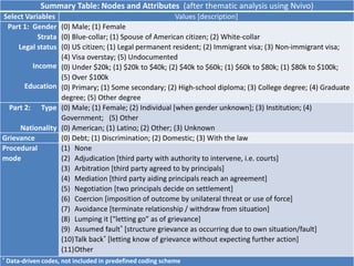 Summary Table: Nodes and Attributes (after thematic analysis using Nvivo)
Select Variables Values [description]
Part 1: Gender
Strata
Legal status
Income
Education
(0) Male; (1) Female
(0) Blue-collar; (1) Spouse of American citizen; (2) White-collar
(0) US citizen; (1) Legal permanent resident; (2) Immigrant visa; (3) Non-immigrant visa;
(4) Visa overstay; (5) Undocumented
(0) Under $20k; (1) $20k to $40k; (2) $40k to $60k; (1) $60k to $80k; (1) $80k to $100k;
(5) Over $100k
(0) Primary; (1) Some secondary; (2) High-school diploma; (3) College degree; (4) Graduate
degree; (5) Other degree
Part 2: Type
Nationality
(0) Male; (1) Female; (2) Individual [when gender unknown]; (3) Institution; (4)
Government; (5) Other
(0) American; (1) Latino; (2) Other; (3) Unknown
Grievance (0) Debt; (1) Discrimination; (2) Domestic; (3) With the law
Procedural
mode
(1) None
(2) Adjudication [third party with authority to intervene, i.e. courts]
(3) Arbitration [third party agreed to by principals]
(4) Mediation [third party aiding principals reach an agreement]
(5) Negotiation [two principals decide on settlement]
(6) Coercion [imposition of outcome by unilateral threat or use of force]
(7) Avoidance [terminate relationship / withdraw from situation]
(8) Lumping it [“letting go” as of grievance]
(9) Assumed fault* [structure grievance as occurring due to own situation/fault]
(10)Talk back* [letting know of grievance without expecting further action]
(11)Other
* Data-driven codes, not included in predefined coding scheme
 
