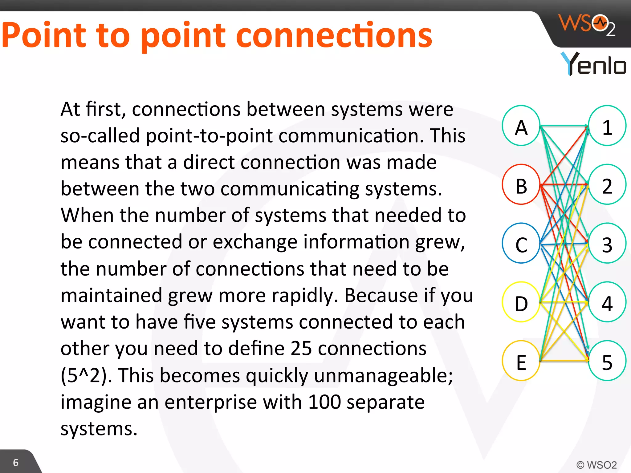 Point	
  to	
  point	
  connecFons	
  
6	
  
At	
  ﬁrst,	
  connec?ons	
  between	
  systems	
  were	
  
so-­‐called	
  point-­‐to-­‐point	
  communica?on.	
  This	
  
means	
  that	
  a	
  direct	
  connec?on	
  was	
  made	
  
between	
  the	
  two	
  communica?ng	
  systems.	
  
When	
  the	
  number	
  of	
  systems	
  that	
  needed	
  to	
  
be	
  connected	
  or	
  exchange	
  informa?on	
  grew,	
  
the	
  number	
  of	
  connec?ons	
  that	
  need	
  to	
  be	
  
maintained	
  grew	
  more	
  rapidly.	
  Because	
  if	
  you	
  
want	
  to	
  have	
  ﬁve	
  systems	
  connected	
  to	
  each	
  
other	
  you	
  need	
  to	
  deﬁne	
  25	
  connec?ons	
  
(5^2).	
  This	
  becomes	
  quickly	
  unmanageable;	
  
imagine	
  an	
  enterprise	
  with	
  100	
  separate	
  
systems.	
  
A	
  
B	
  
C	
  
D	
  
E	
  
1	
  
2	
  
3	
  
4	
  
5	
  
 