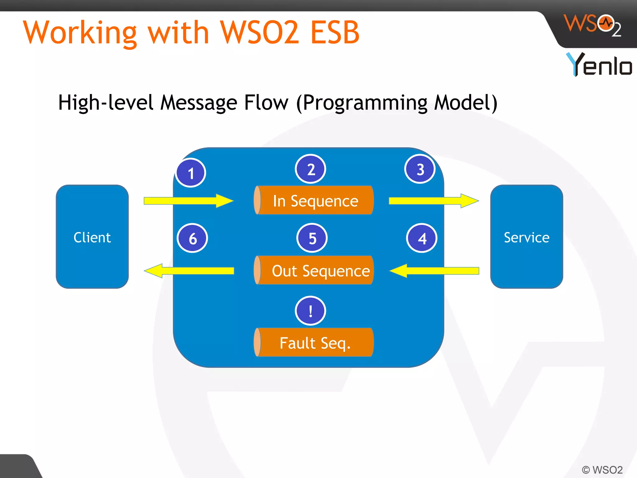 Working with WSO2 ESB
High-level Message Flow (Programming Model)
	
  	
  
Client Service
In Sequence
Out Sequence
Fault Seq.
1 2 3
6 5 4
!
 