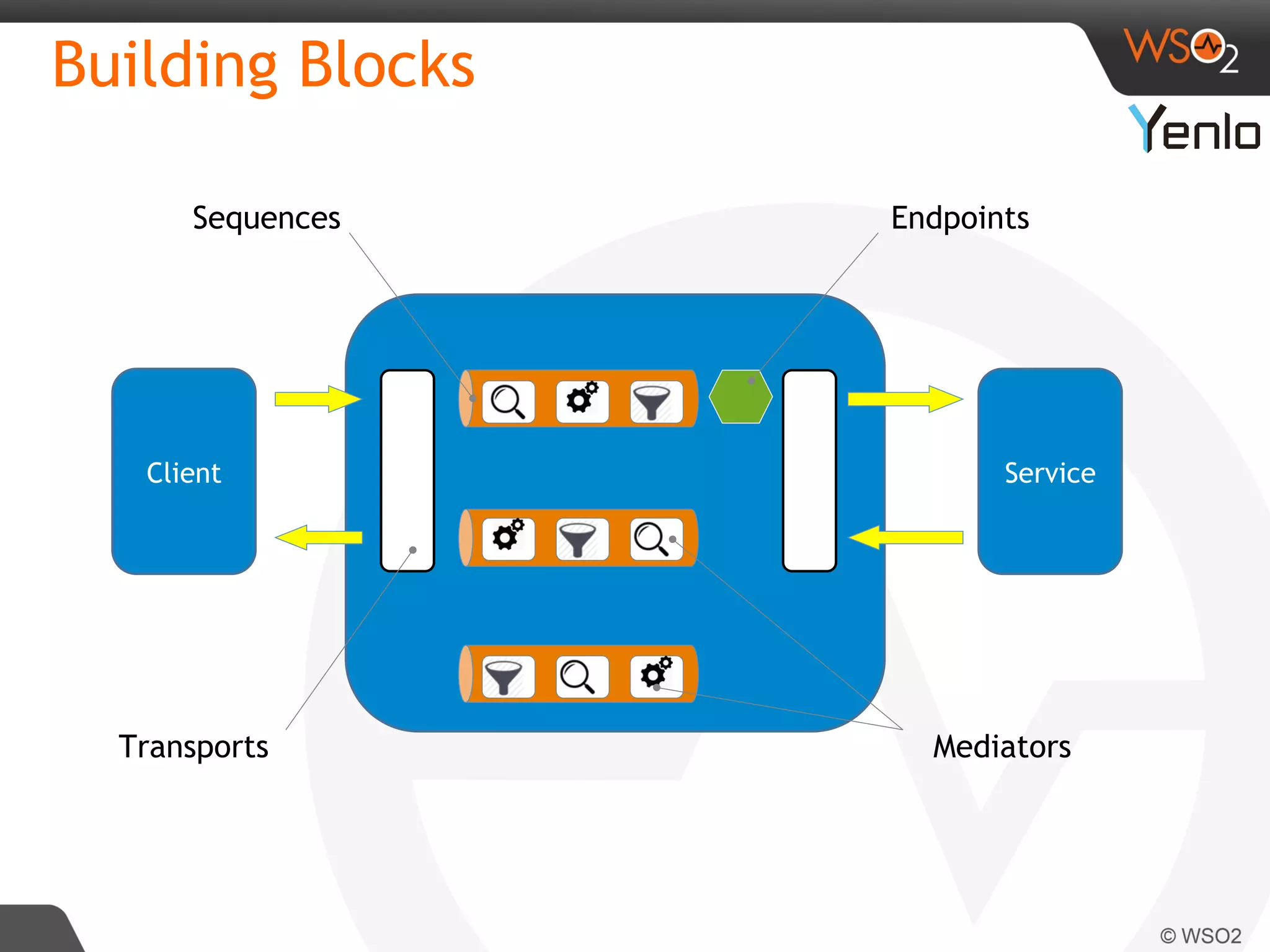 Building Blocks
	
  	
  
Client Service
Endpoints
Mediators
Sequences
Transports
 
