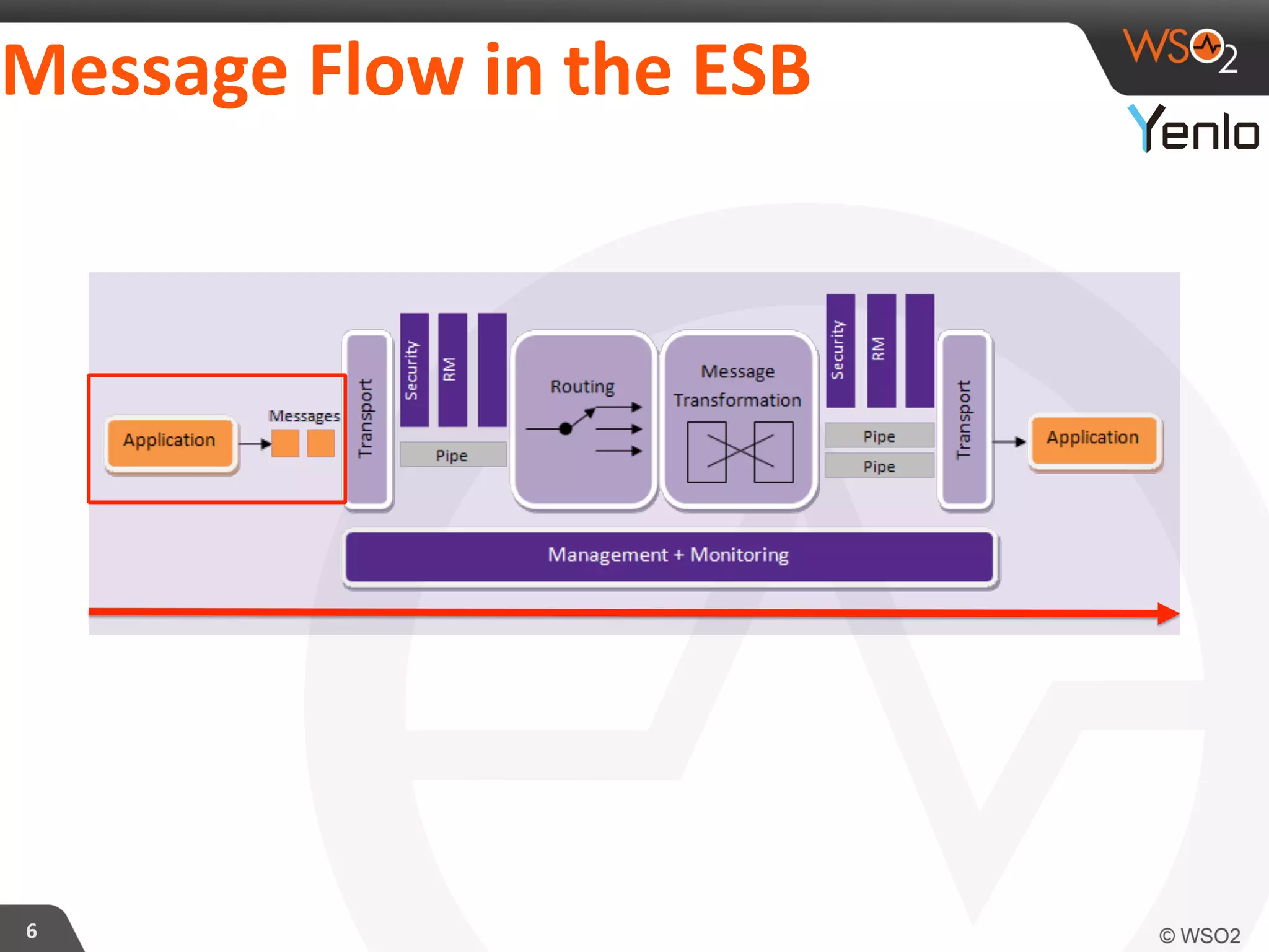 Message	
  Flow	
  in	
  the	
  ESB	
  
6	
  
 