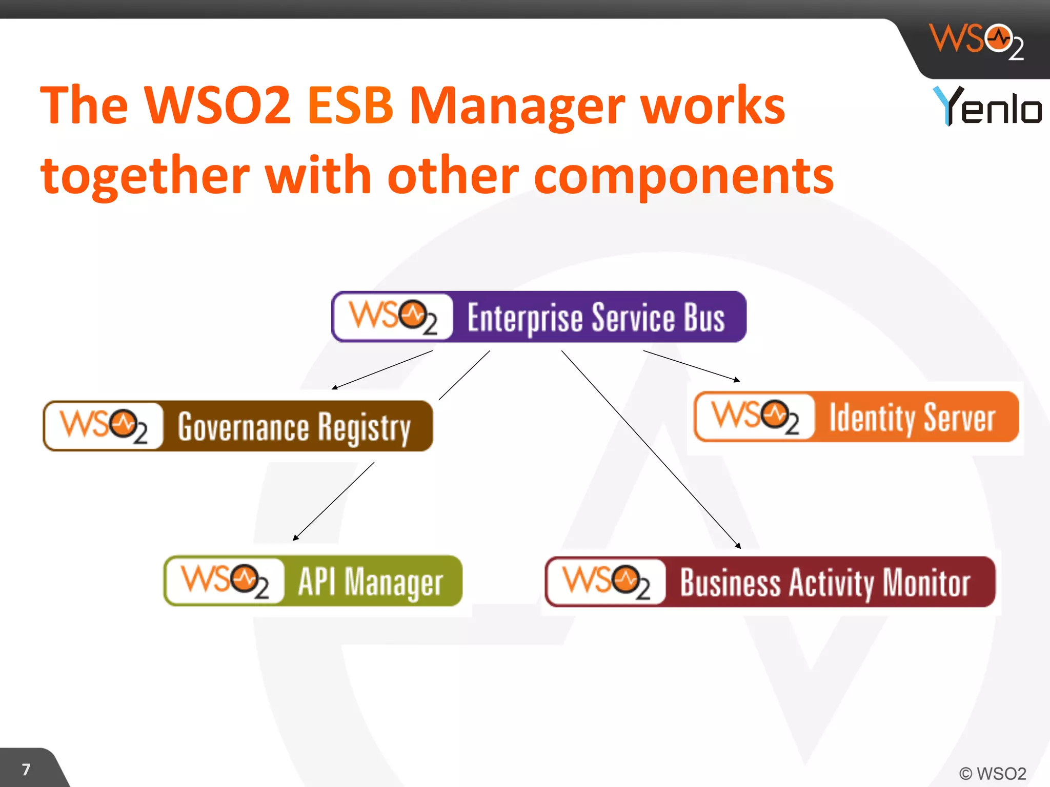The	
  WSO2	
  ESB	
  Manager	
  works	
  
together	
  with	
  other	
  components	
  
7	
  
 