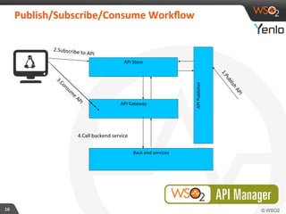 An Introduction to the WSO2 API Manager | PDF