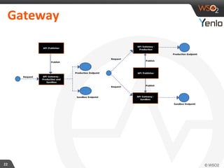 An Introduction to the WSO2 API Manager | PDF