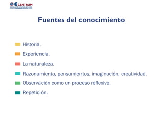 Repetición.
Observación como un proceso reflexivo.
Razonamiento, pensamientos, imaginación, creatividad.
La naturaleza.
Experiencia.
Historia.
Fuentes del conocimiento
 