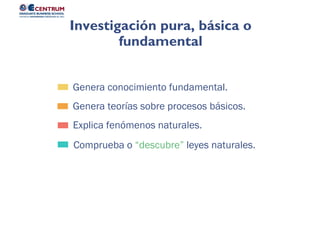 Comprueba o “descubre” leyes naturales.
Explica fenómenos naturales.
Genera teorías sobre procesos básicos.
Genera conocimiento fundamental.
Investigación pura, básica o
fundamental
 