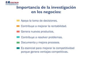 Es esencial para mejorar la competitividad
porque genera ventajas competitivas.
Documenta y mejora procesos.
Contribuye a resolver problemas.
Genera nuevos productos.
Contribuye a mejorar la rentabilidad.
Apoya la toma de decisiones.
Importancia de la investigación
en los negocios:
 