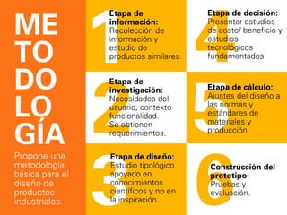 ME
TO
DO
LO
GÍA
Propone una
metodología
básica para el
diseño de
productos
industriales.
1
5
3
2
4
6
Etapa de
información:
Recolección de
información y
estudio de
productos similares.
Etapa de
investigación:
Necesidades del
usuario, contexto
funcionalidad.
Se obtienen
requerimientos.
Etapa de diseño:
Estudio tipológico
apoyado en
conocimientos
científicos y no en
la inspiración.
Etapa de decisión:
Presentar estudios
de costo/ beneficio y
estudios
tecnológicos
fundamentados
Etapa de cálculo:
Ajustes del diseño a
las normas y
estándares de
materiales y
producción.
Construcción del
prototipo:
Pruebas y
evaluación.
 